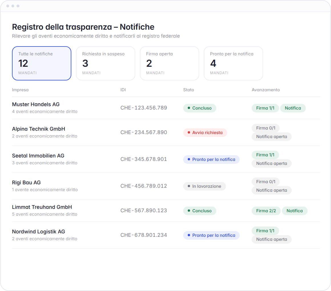 Registro della trasparenza Hoop: panoramica delle notifiche per società con stato della notifica