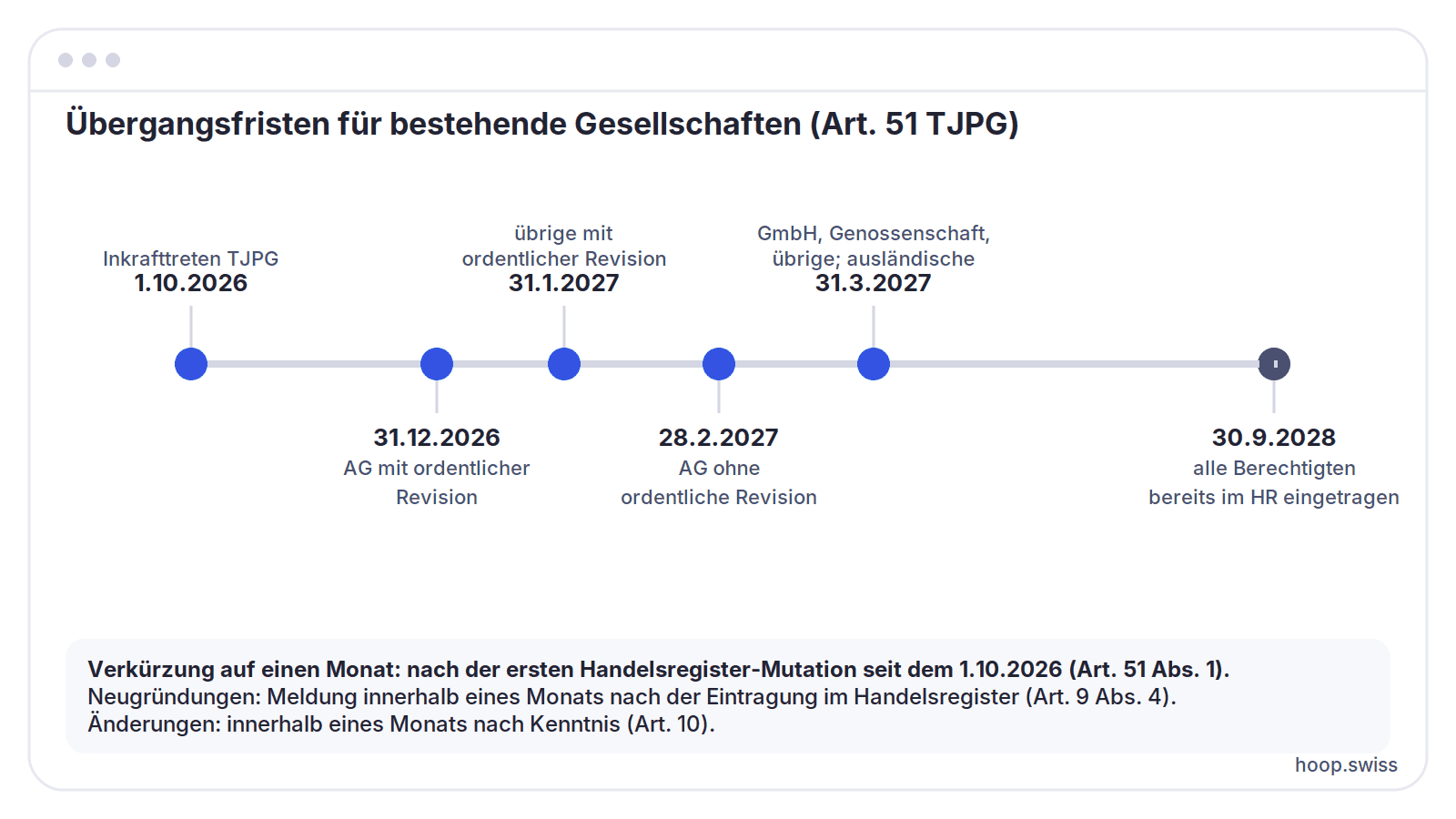 Übergangsfristen für bestehende Gesellschaften (Art. 51 TJPG)