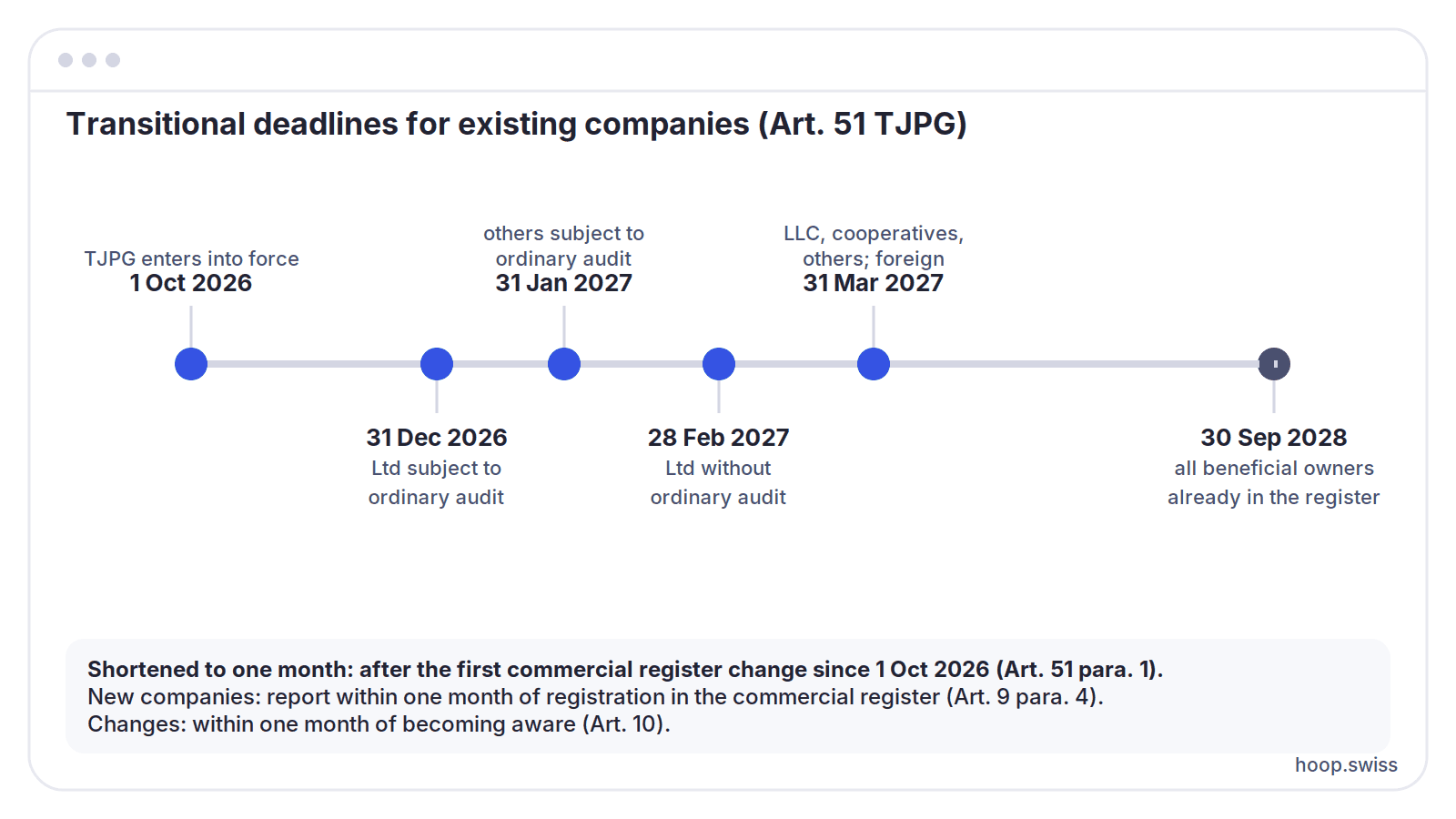 Transitional deadlines for existing companies (Art. 51 TJPG)