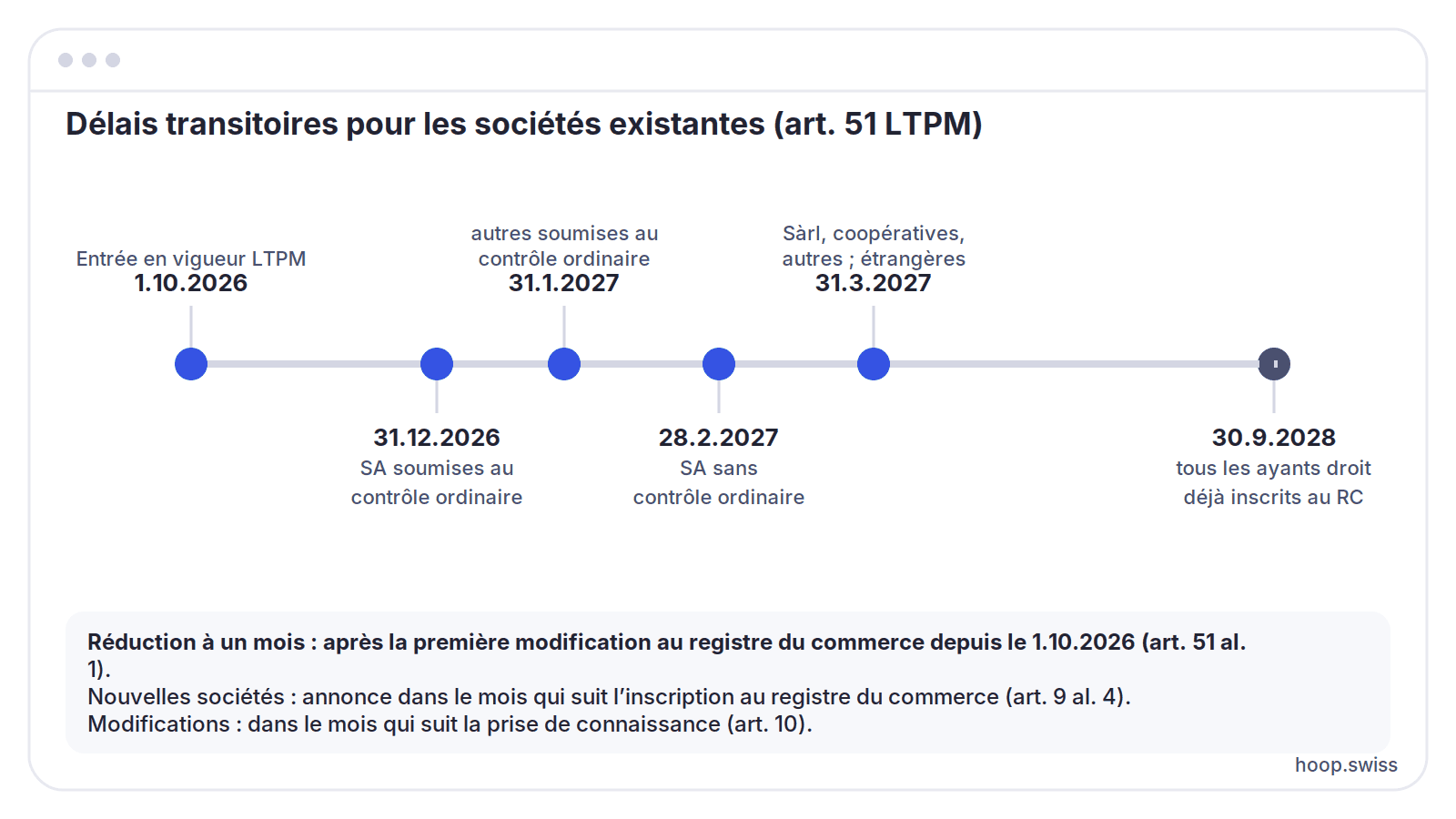 Délais transitoires pour les sociétés existantes (art. 51 LTPM)