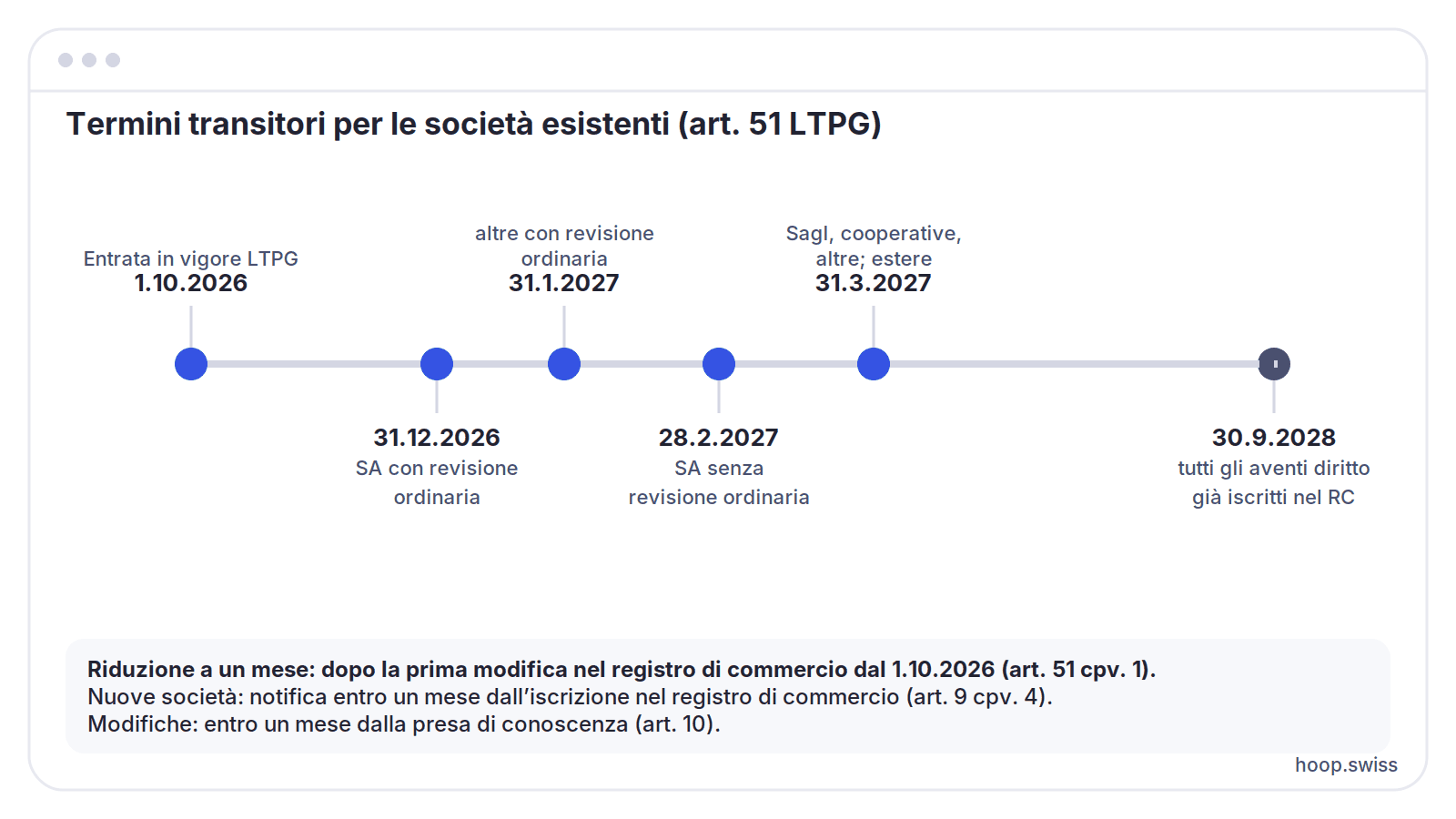 Termini transitori per le società esistenti (art. 51 LTPG)