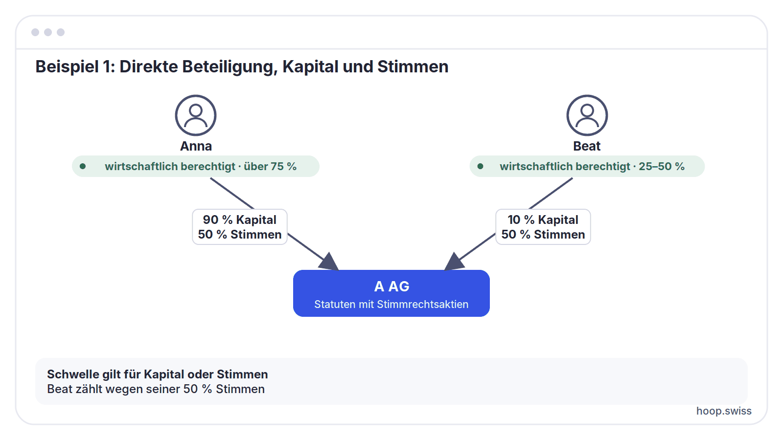 Beispiel 1: Direkte Beteiligung, Kapital und Stimmen