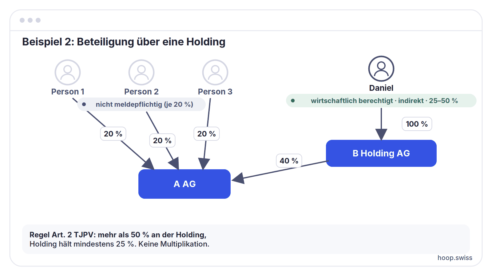 Beispiel 2: Beteiligung über eine Holding