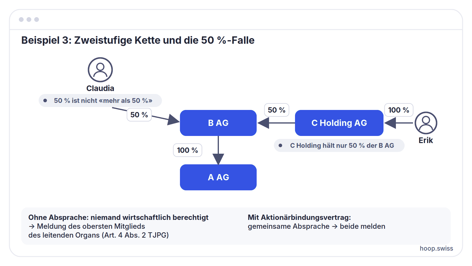 Beispiel 3: Zweistufige Kette und die 50 %-Falle