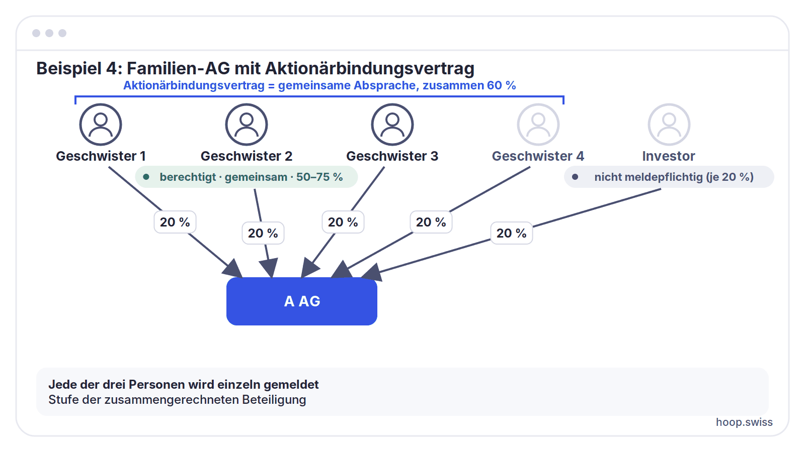 Beispiel 4: Familien-AG mit Aktionärbindungsvertrag