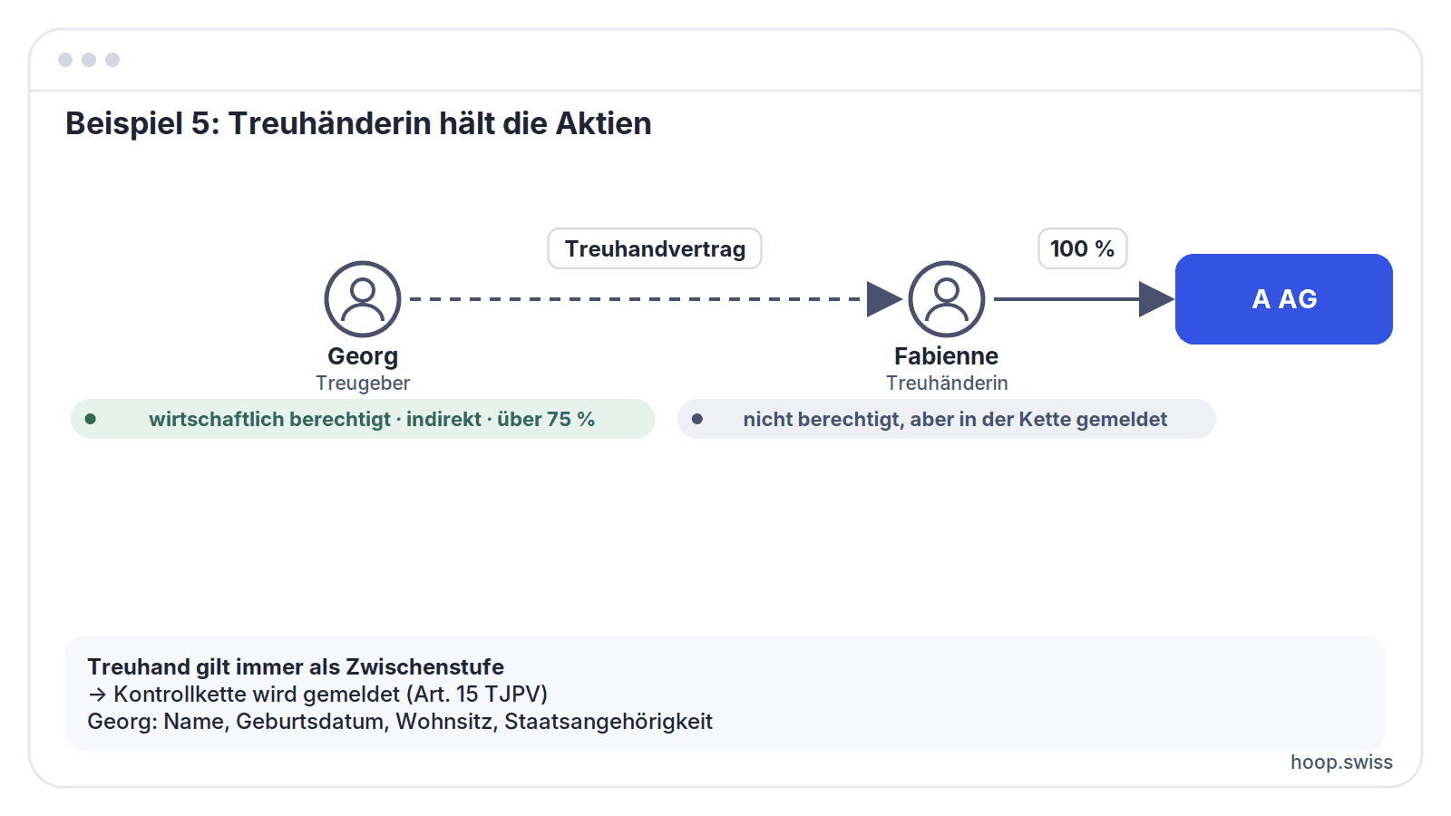 Beispiel 5: Treuhänderin hält die Aktien