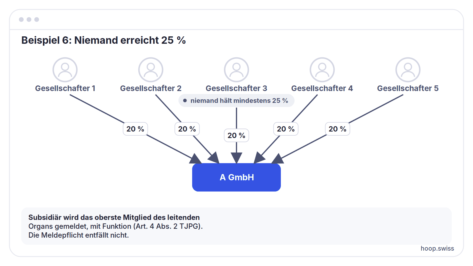 Beispiel 6: Niemand erreicht 25 %