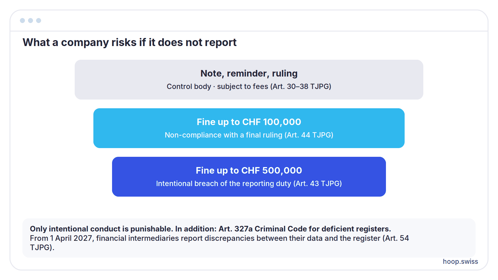 What a company risks if it does not report