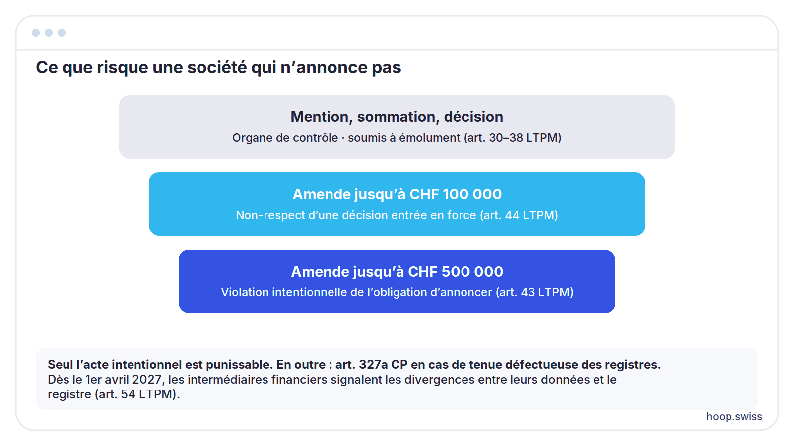 Ce que risque une société qui n’annonce pas