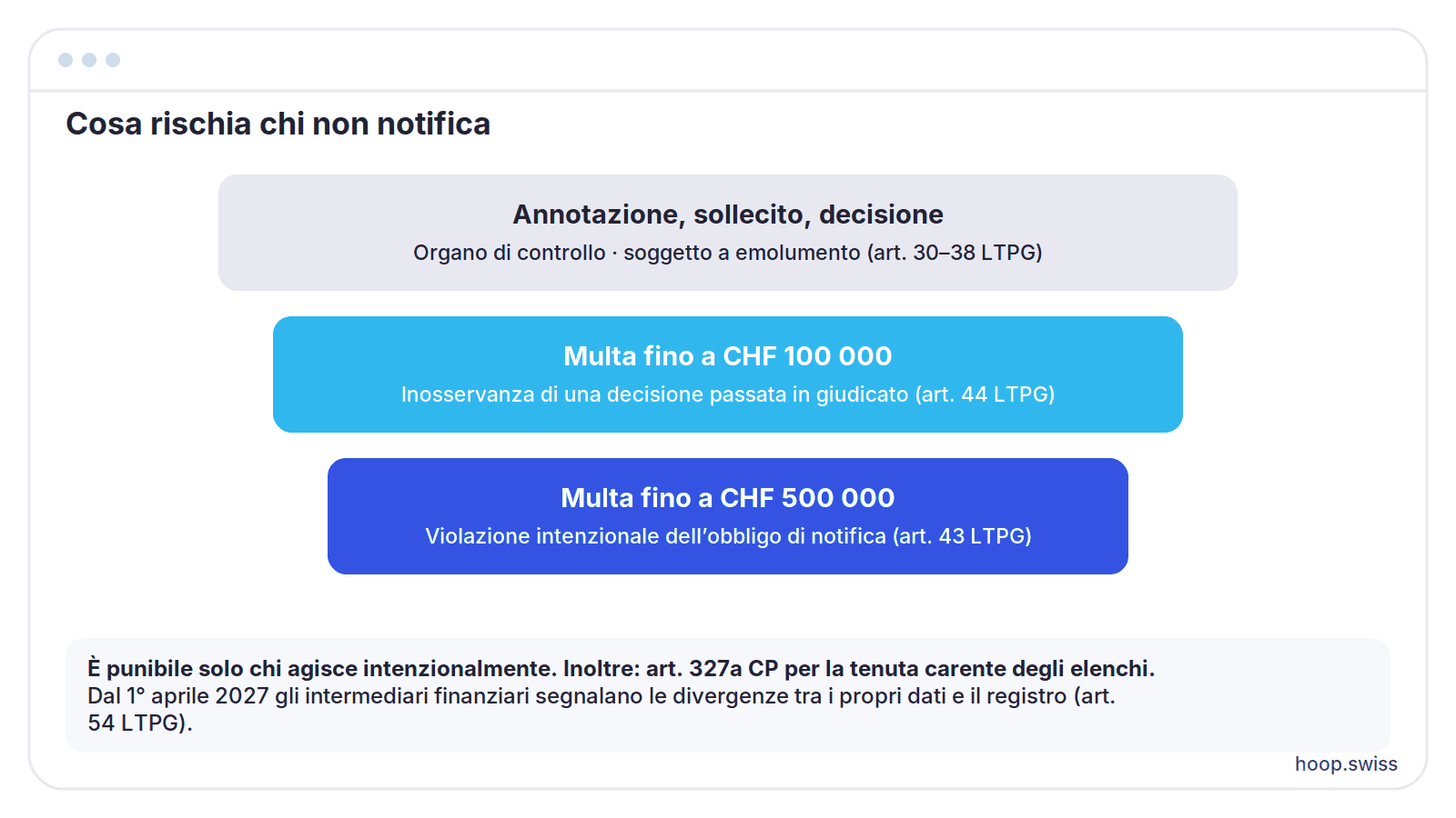 Cosa rischia chi non notifica
